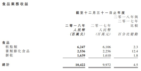 達(dá)利食品2018年報解析 收入微增背后，涼茶與飲料業(yè)務(wù)拖累增長